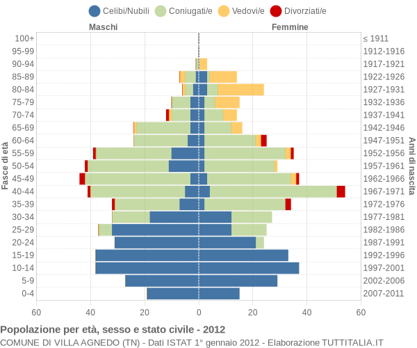 Grafico Popolazione per età, sesso e stato civile Comune di Villa Agnedo (TN)