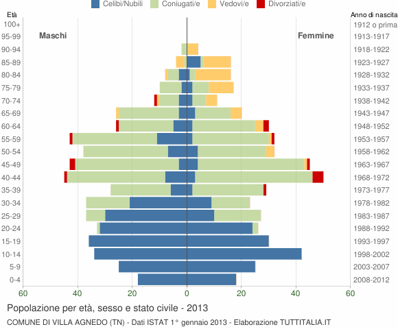 Grafico Popolazione per età, sesso e stato civile Comune di Villa Agnedo (TN)