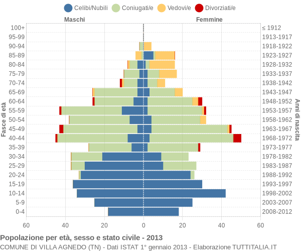 Grafico Popolazione per età, sesso e stato civile Comune di Villa Agnedo (TN)