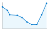 Grafico andamento storico popolazione Comune di Villa Agnedo (TN)