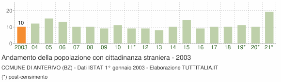 Grafico andamento popolazione stranieri Comune di Anterivo (BZ)