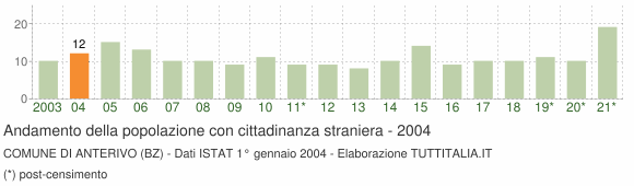 Grafico andamento popolazione stranieri Comune di Anterivo (BZ)