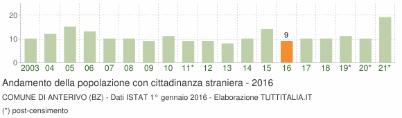 Grafico andamento popolazione stranieri Comune di Anterivo (BZ)