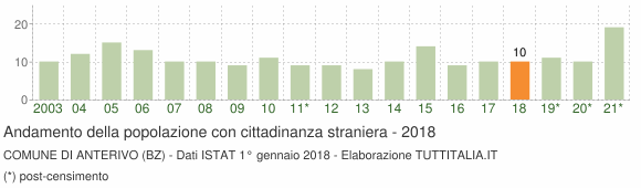 Grafico andamento popolazione stranieri Comune di Anterivo (BZ)