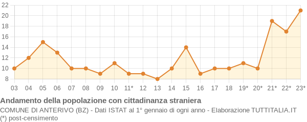 Andamento popolazione stranieri Comune di Anterivo (BZ)