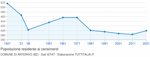 Grafico andamento storico popolazione Comune di Anterivo (BZ)