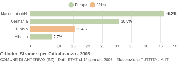 Grafico cittadinanza stranieri - Anterivo 2006