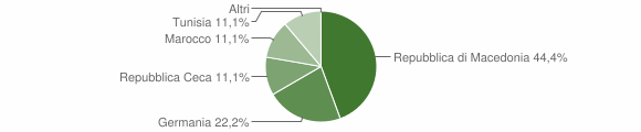 Grafico cittadinanza stranieri - Anterivo 2009