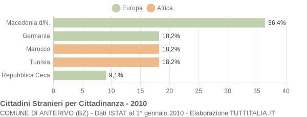 Grafico cittadinanza stranieri - Anterivo 2010