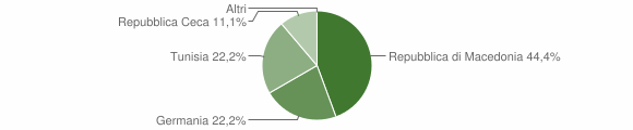 Grafico cittadinanza stranieri - Anterivo 2011