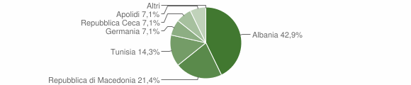 Grafico cittadinanza stranieri - Anterivo 2015