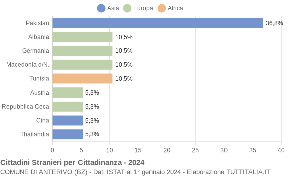 Grafico cittadinanza stranieri - Anterivo 2024