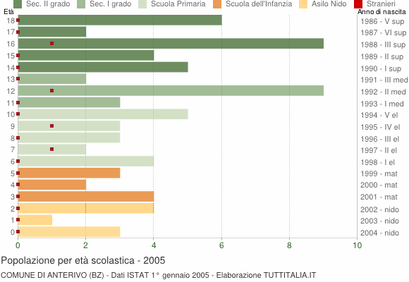 Grafico Popolazione in età scolastica - Anterivo 2005