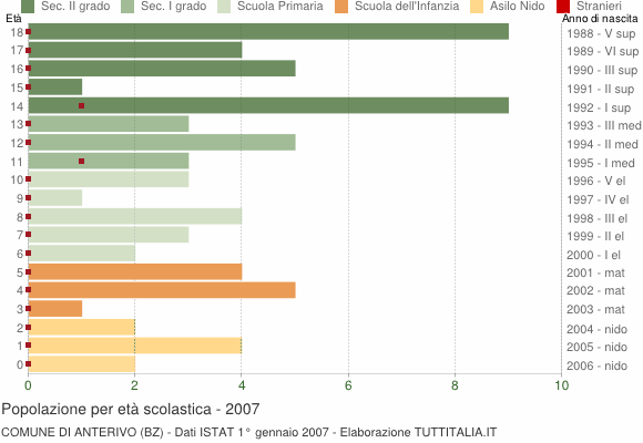 Grafico Popolazione in età scolastica - Anterivo 2007