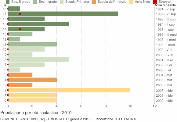 Grafico Popolazione in età scolastica - Anterivo 2010
