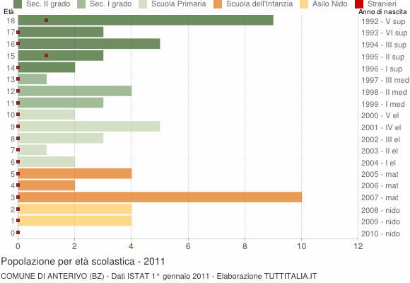Grafico Popolazione in età scolastica - Anterivo 2011