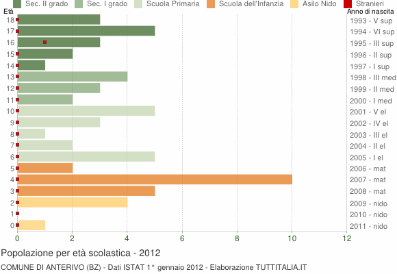 Grafico Popolazione in età scolastica - Anterivo 2012