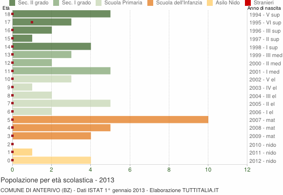 Grafico Popolazione in età scolastica - Anterivo 2013