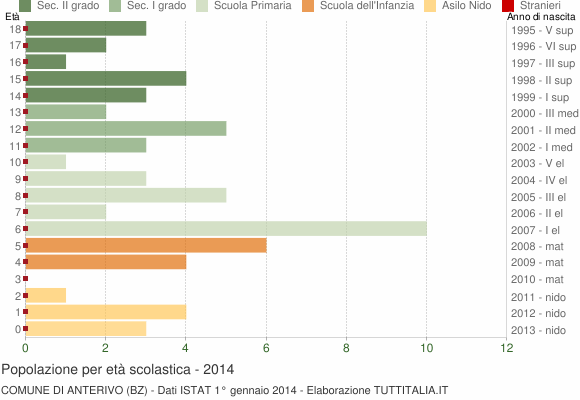 Grafico Popolazione in età scolastica - Anterivo 2014