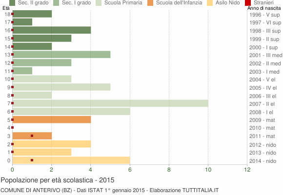 Grafico Popolazione in età scolastica - Anterivo 2015
