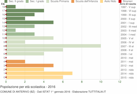 Grafico Popolazione in età scolastica - Anterivo 2016
