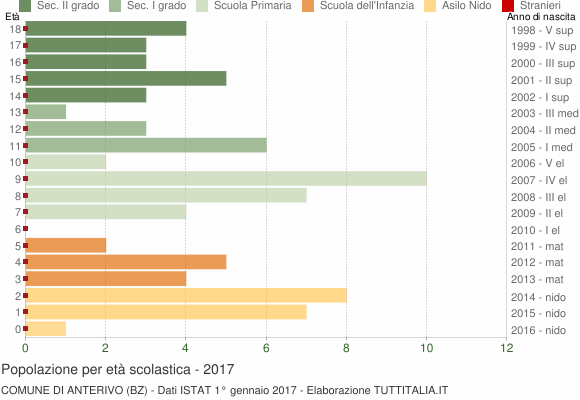 Grafico Popolazione in età scolastica - Anterivo 2017