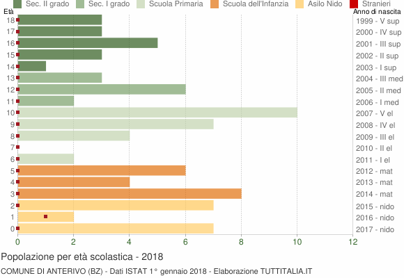 Grafico Popolazione in età scolastica - Anterivo 2018