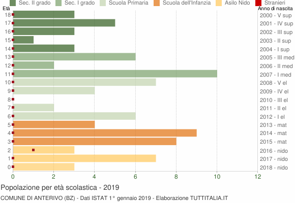 Grafico Popolazione in età scolastica - Anterivo 2019
