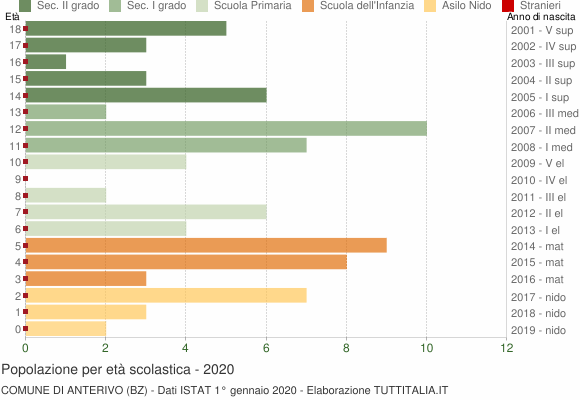 Grafico Popolazione in età scolastica - Anterivo 2020