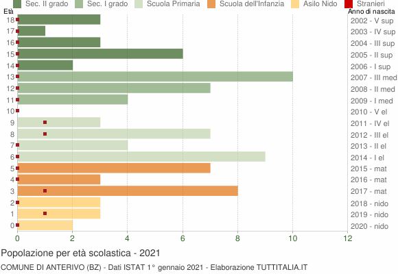 Grafico Popolazione in età scolastica - Anterivo 2021