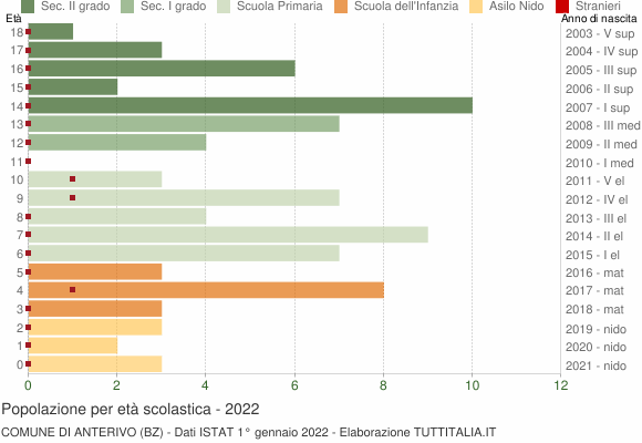 Grafico Popolazione in età scolastica - Anterivo 2022