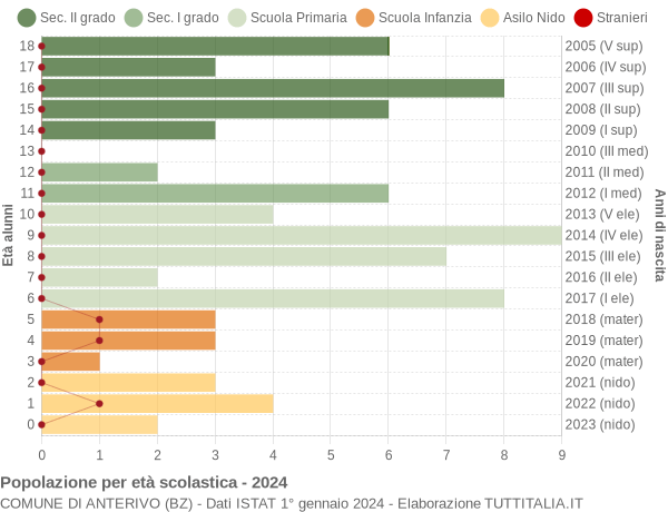 Grafico Popolazione in età scolastica - Anterivo 2024