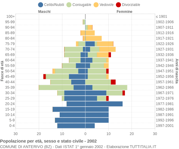 Grafico Popolazione per età, sesso e stato civile Comune di Anterivo (BZ)