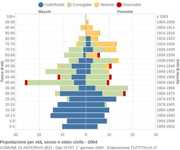 Grafico Popolazione per età, sesso e stato civile Comune di Anterivo (BZ)