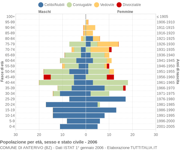 Grafico Popolazione per età, sesso e stato civile Comune di Anterivo (BZ)