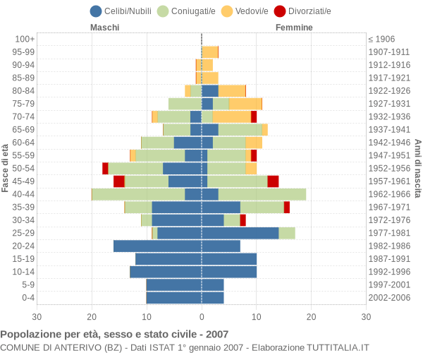 Grafico Popolazione per età, sesso e stato civile Comune di Anterivo (BZ)