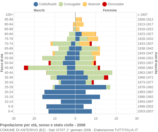 Grafico Popolazione per età, sesso e stato civile Comune di Anterivo (BZ)