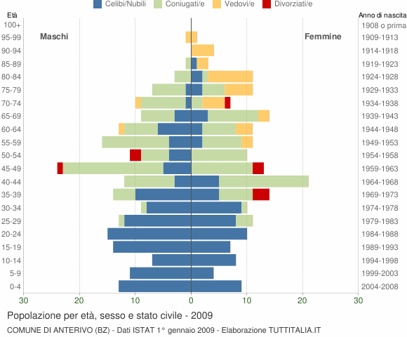 Grafico Popolazione per età, sesso e stato civile Comune di Anterivo (BZ)