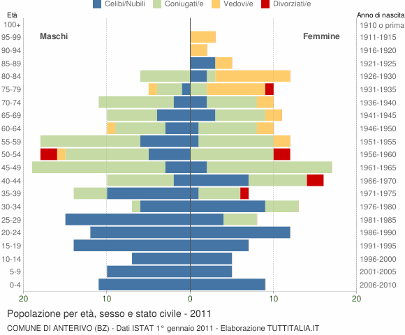 Grafico Popolazione per età, sesso e stato civile Comune di Anterivo (BZ)