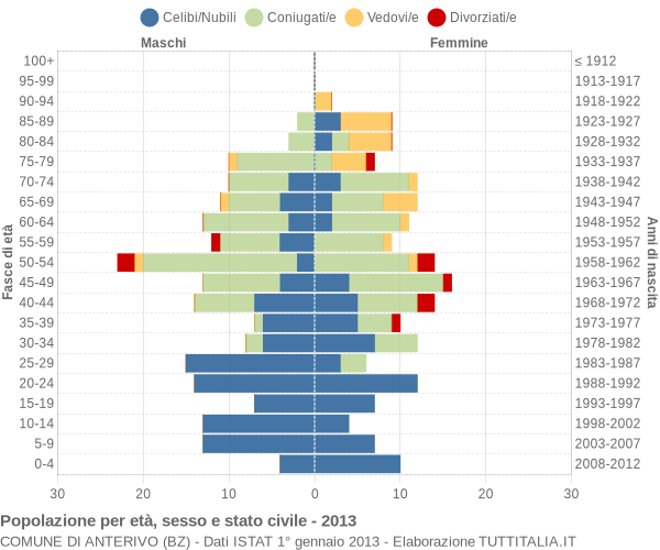 Grafico Popolazione per età, sesso e stato civile Comune di Anterivo (BZ)