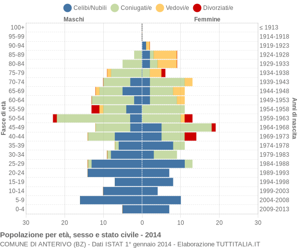 Grafico Popolazione per età, sesso e stato civile Comune di Anterivo (BZ)