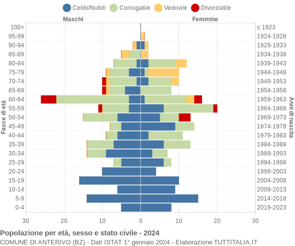 Grafico Popolazione per età, sesso e stato civile Comune di Anterivo (BZ)