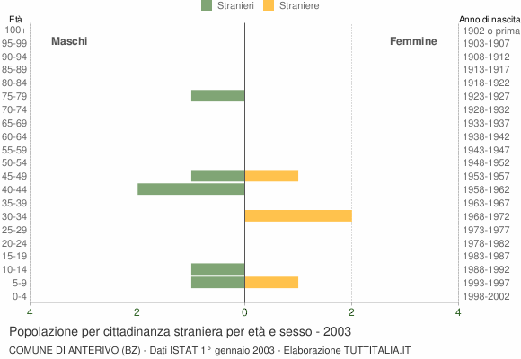 Grafico cittadini stranieri - Anterivo 2003
