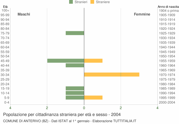 Grafico cittadini stranieri - Anterivo 2004