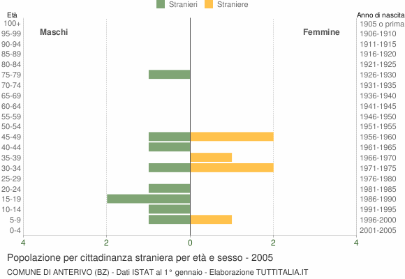Grafico cittadini stranieri - Anterivo 2005