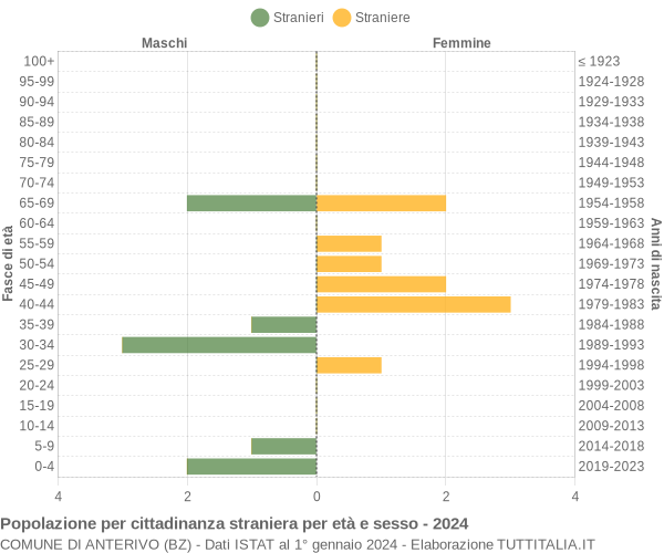 Grafico cittadini stranieri - Anterivo 2024