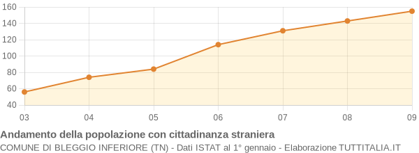 Andamento popolazione stranieri Comune di Bleggio Inferiore (TN)