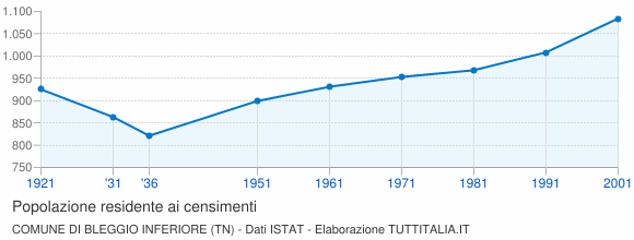 Grafico andamento storico popolazione Comune di Bleggio Inferiore (TN)
