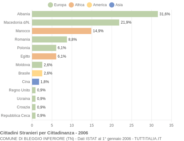 Grafico cittadinanza stranieri - Bleggio Inferiore 2006