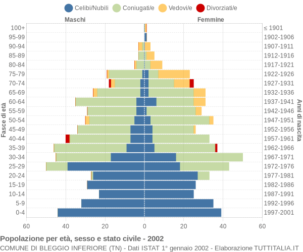 Grafico Popolazione per età, sesso e stato civile Comune di Bleggio Inferiore (TN)